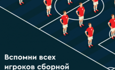 Кого вызывали в сборную Карпин и Черчесов в отборе к ЧМ-2022?
